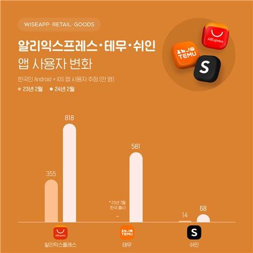 알리 익스프레스, 테무, 쉬인 앱 사용자 변화. ⓒ자료 와이즈앱 제공, 연합뉴스