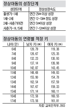 신촌세브란스 대학병원 7살 키 성장클리닉 예약 성장판 검사