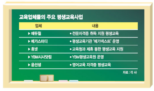 교육업계, 평생교육 사업서 금맥 캔다 - 파이낸셜뉴스