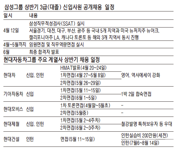 이번 주말 '삼성·현대 고시' 취업준비생 11만명 몰릴듯 - 파이낸셜뉴스