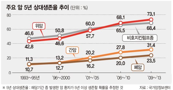 제약업계, 3세대 면역항암제 개발로 암정복 앞당긴다 - 파이낸셜뉴스