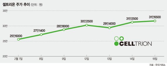 íŒŒì£½ì§€ì„¸ ì…€íŠ¸ë¦¬ì˜¨ ì£¼ê°€ 31ë§Œì› ëŒíŒŒì—ë„ ëª©í'œê°€ 40ë§Œì›ê¹Œì§€ ë‚˜ì˜¨ ì´ìœ  íŒŒì´ë‚¸ì…œë‰´ìŠ¤