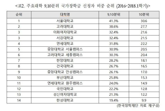 2018 êµ­ê° êµ­ê°€ìž¥í•™ê¸ˆ 10ëª… ì¤' 3ëª…ì€ ì†Œë