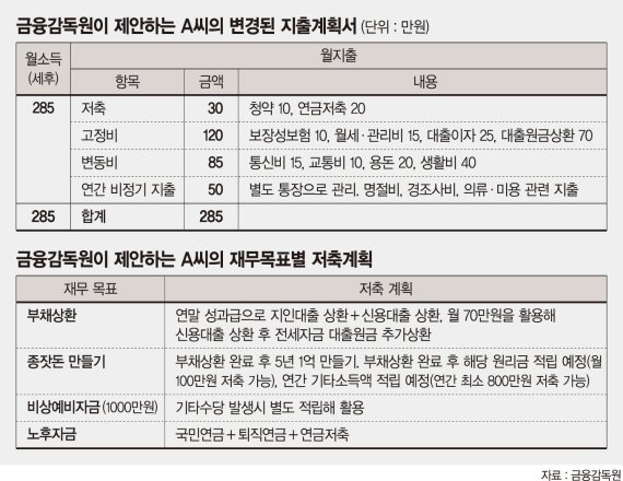 재테크 Q&A] 월급 285만원 10년차 직장인, 모은 돈은 없고 빚만 남았는데… - 파이낸셜뉴스