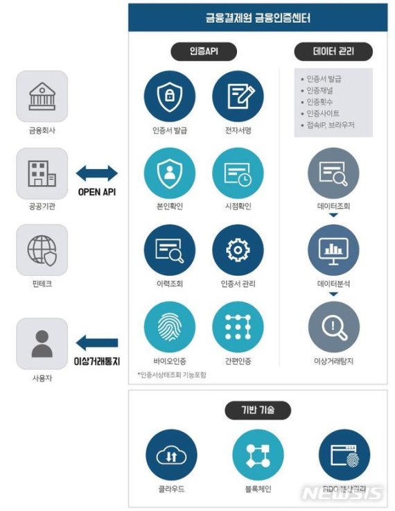 금융결제원, 공인인증서 대신 '신인증서비스' 준비 - 파이낸셜뉴스