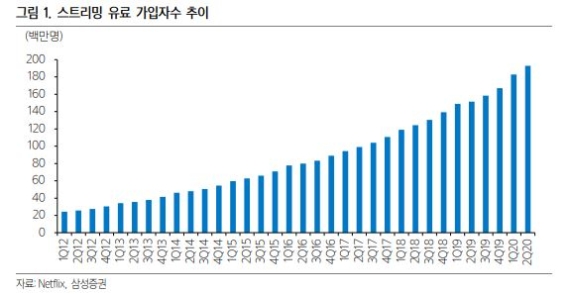 [기업] 넷플릭스 분기별 유료가입자 증감추이