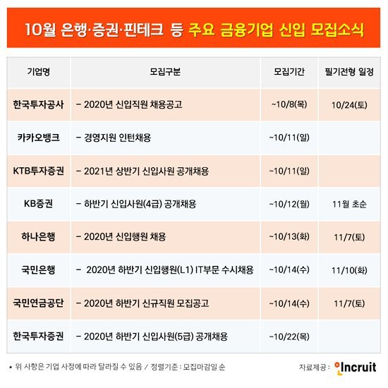 ê¸ˆìœµê¶Œ ì‹ ìž…ì±„ìš© 2ì°¨ í¬ë¬¸ í•˜ë‚˜ì€í–‰ ì¹´ì¹´ì˜¤ë±…í¬ í•œêµ­íˆ¬ìžì¦ê¶Œ íŒŒì´ë‚¸ì…œë‰´ìŠ¤