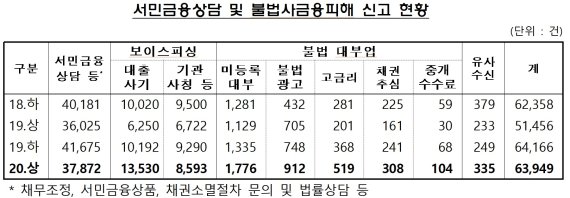 연 700% 고금리 급전대출 u002730-50 대출u0027 주의보 - 파이낸셜뉴스