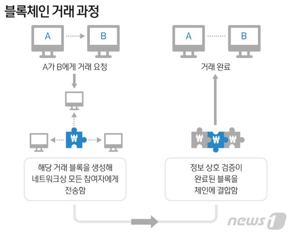 블록체인 거래 과정 © News1 최수아 디자이너 /사진=뉴스1