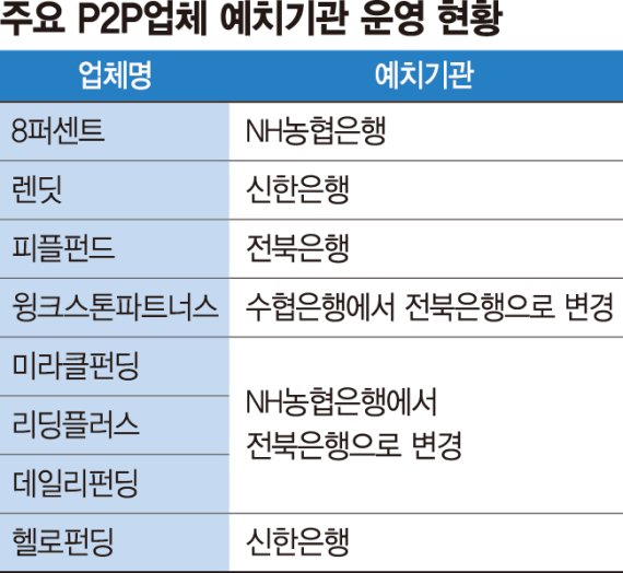 온투업 모우다 P2P 금융 투자 리뷰_예금이자가 높은 은행보다 우수 8