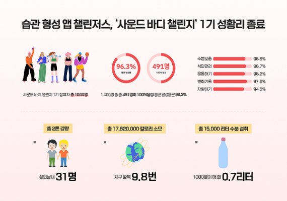 리메이크 챌린지 4기 2주 후기 자투리 시간 활용