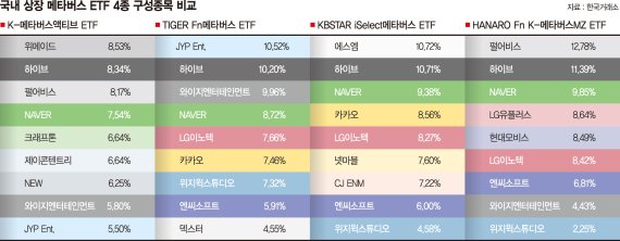 메타버스 Etf' 너무 올랐나… 게임·엔터주 약세에 숨고르기 - 파이낸셜뉴스