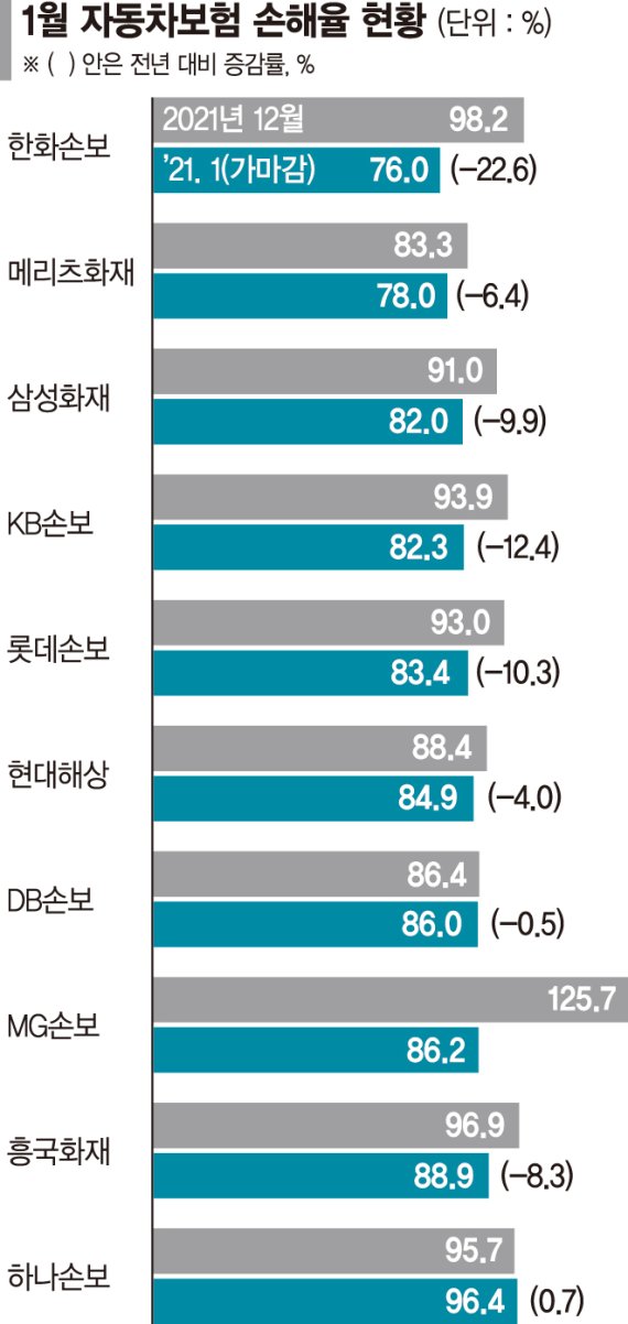 2023년 실손보험료 인상, 자동차보험료 인하 12