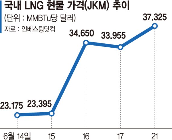 Lng 현물가 사흘새 60% 폭등… 요금인상 압박 커져 - 파이낸셜뉴스