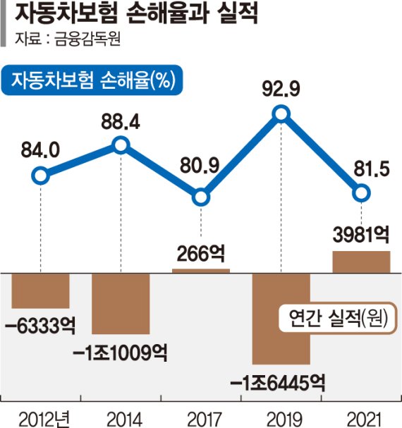 음주운전 보험 처리가 되려나? 2