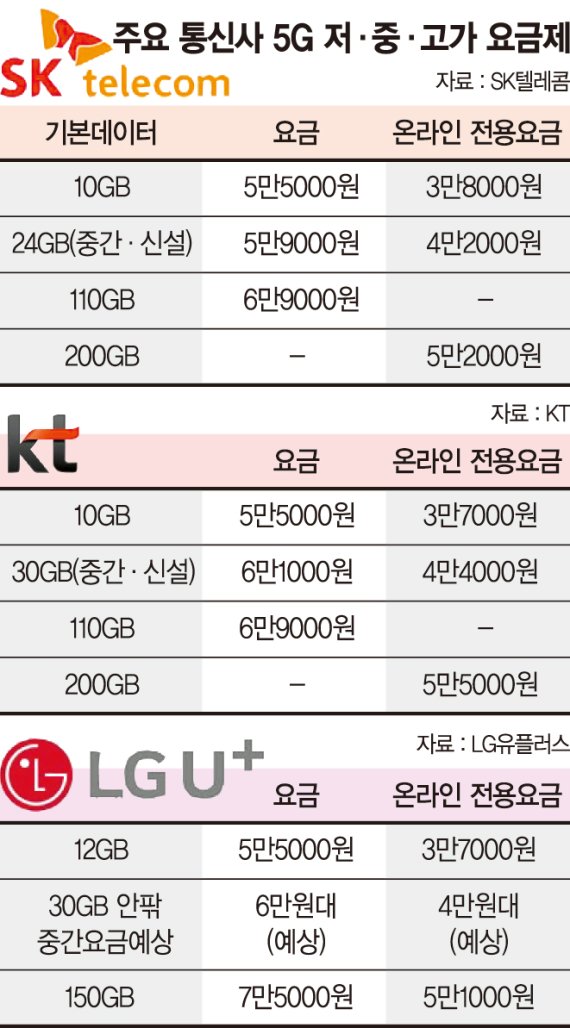 SKT KT LGU+ 통신사 5G 요금비교 (신규 중간요금제 예상)