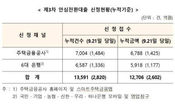 보금자리론, 주택담보우대형 안심전환대출 신청 및 안내, 고정금리 6