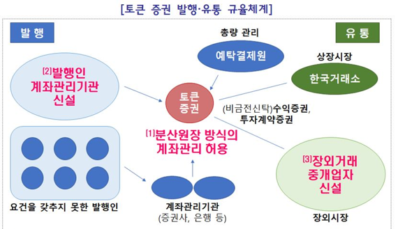 한국거래소,다음달 샌드박스 신청...디지털증권시장 설립 본격화 - 파이낸셜뉴스