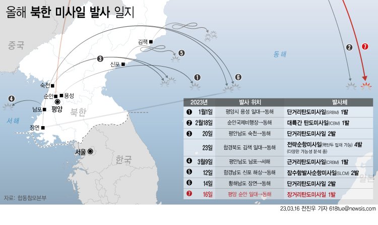 北, 일본 앞바다에 ICBM 발사…'유엔 ​​결의안 위반' CNN