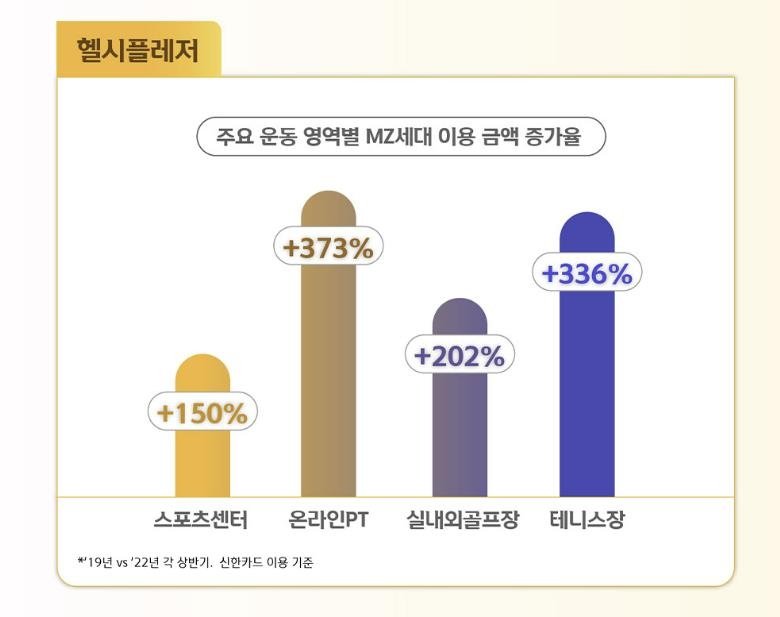 헬시 플레저인 MZ세대의 운동 영역밸 이용 금액 증가율. ⓒ그래프 신한카드 제공, 연합뉴스