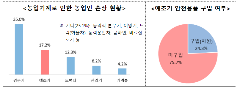 행정안전부 2023년 9월 7일자 '추석 전 벌초, 벌쏘임·예초기 사고 주의!' 보도자료 내 농업기계로 인한 농업인의 손상 현황 및 예초기 안전용품 구입 여부 그래프. ⓒ그래프 농촌진흥청의 , 행정안전부 제공