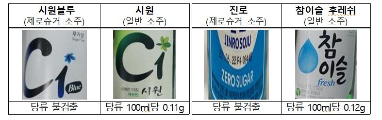 한국소비자원이 조사한 소주별 당류 함유량. ⓒ사진 한국소비자원 제공, 뉴시스